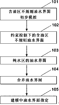 Irregular oil-water interface modeling implementation method