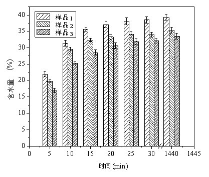 Simultaneous interpenetrating silicon hydrogel and preparation method thereof