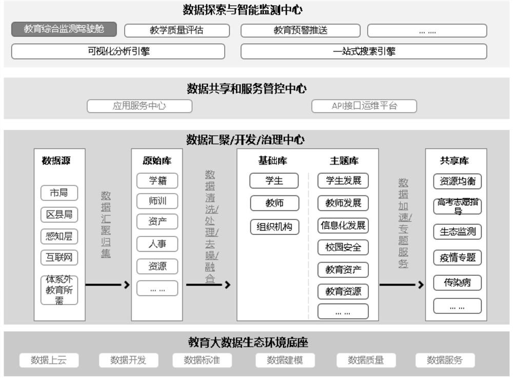 Big data processing method, device and system based on education information, and storage medium