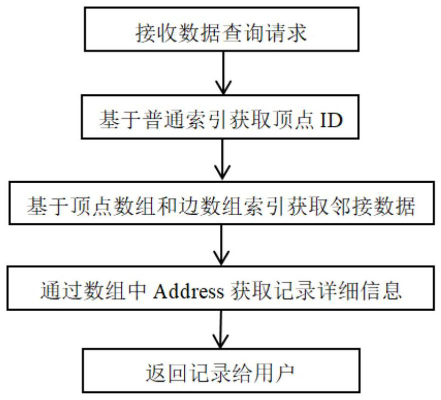 An array index implementation method and system