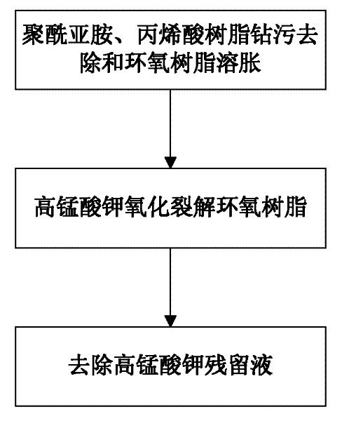 Method for cleaning through hole smears of rigid-flexible printed circuit board