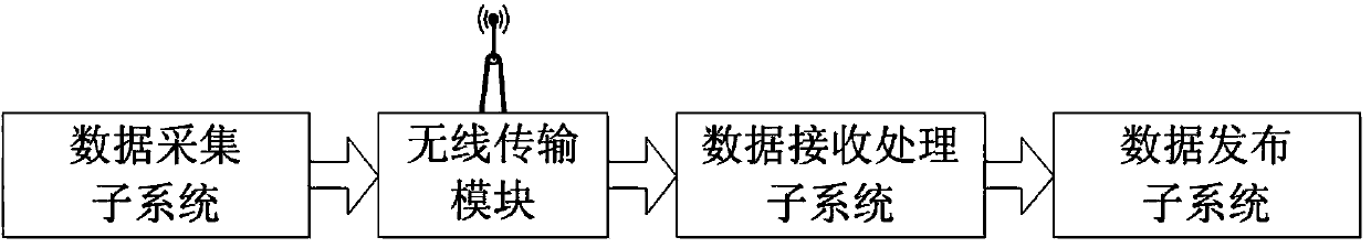 Remote transmission system and method for data of power plant