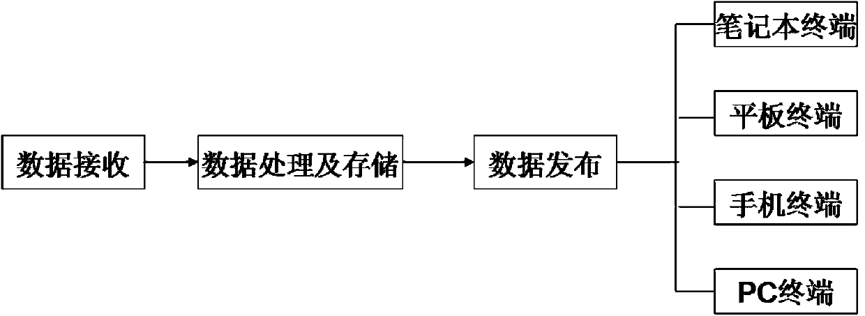 Remote transmission system and method for data of power plant