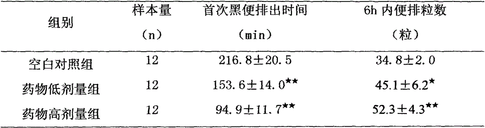 A kind of pharmaceutical composition for promoting gastrointestinal motility function and application thereof