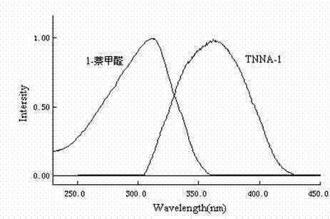 Blue light conversion agent s-triazine derivatives for agricultural film and their preparation method and use method