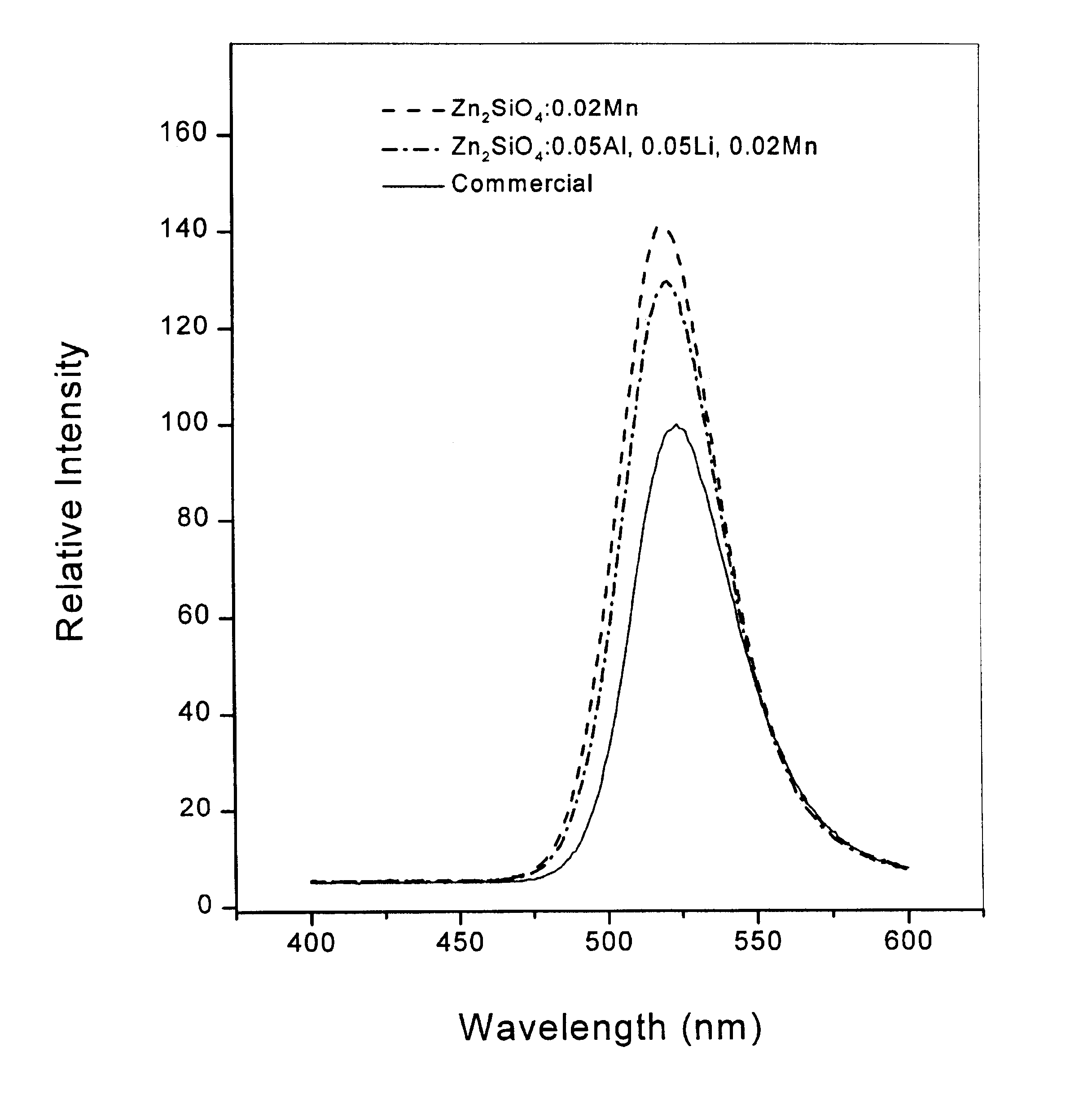 Preparing green phosphor based on zinc orthosilicate