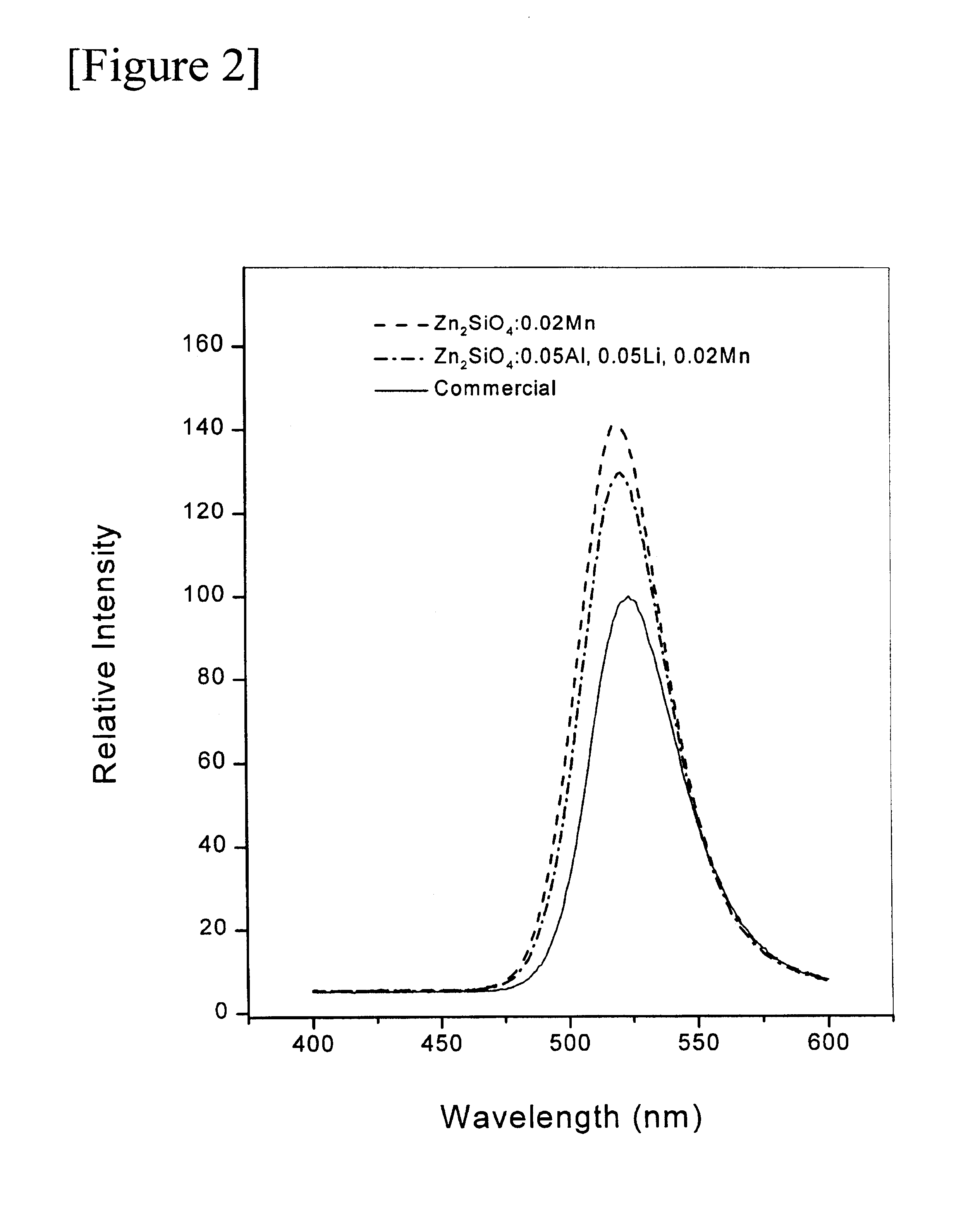 Preparing green phosphor based on zinc orthosilicate