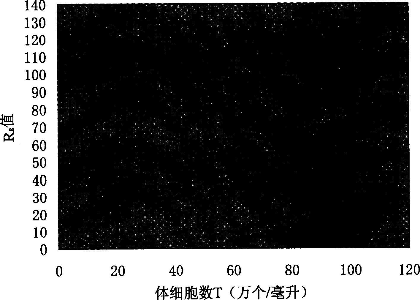 Method for determining somatic cell count in milk