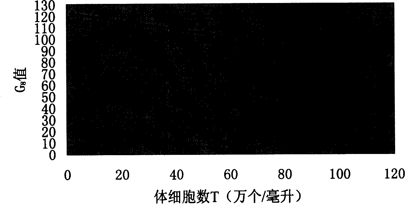 Method for determining somatic cell count in milk