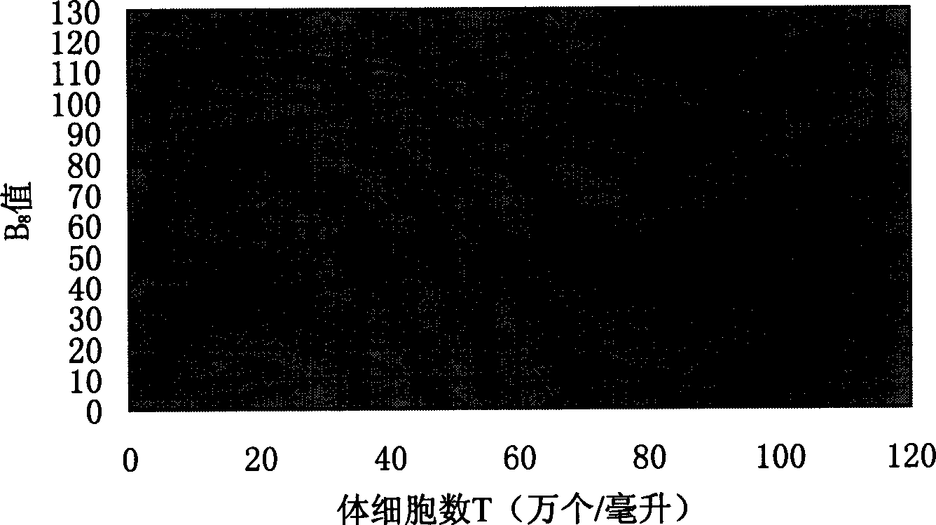 Method for determining somatic cell count in milk