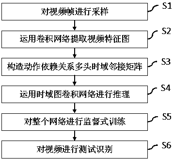 Video behavior category identification method based on time domain inference graph