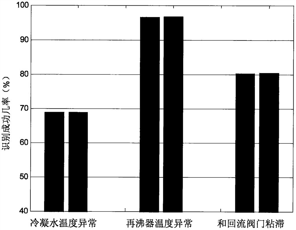 Rectifying tower abnormal state identification method based on brief kernel principal component analysis