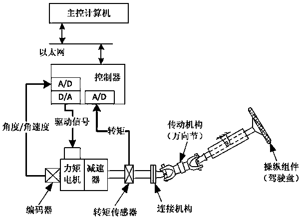 Airplane simulation manipulator with operating force feel