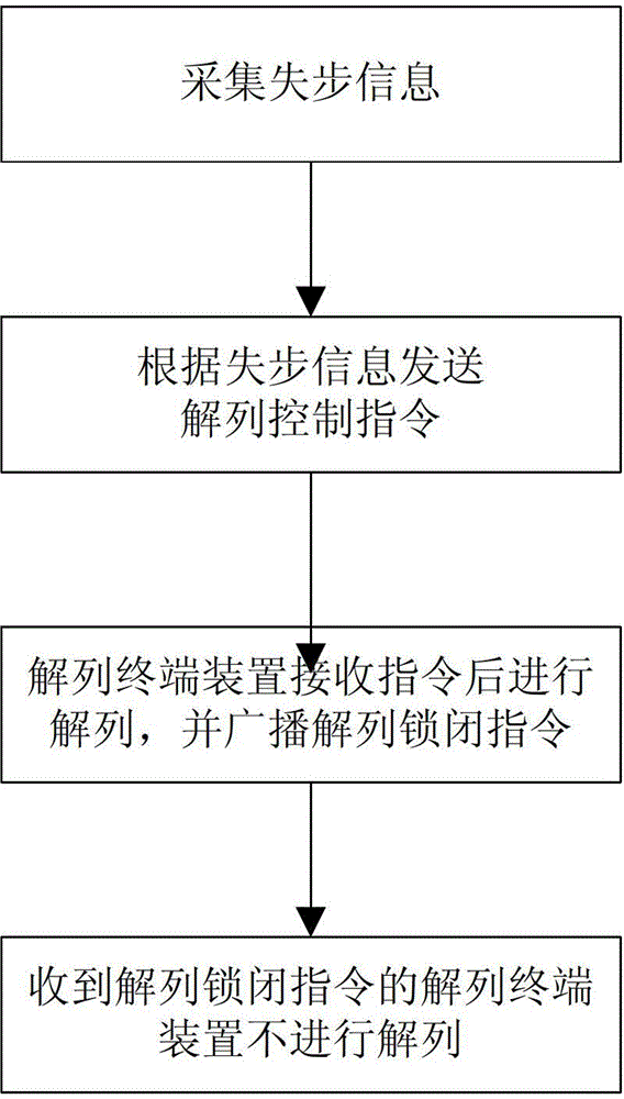 Splitting control method of large-scale regional power grids