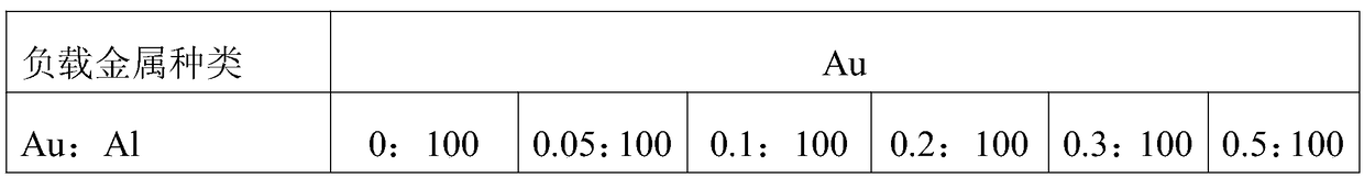 A kind of preparation method of core-shell structure molecular sieve containing metal