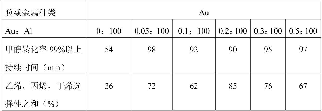 A kind of preparation method of core-shell structure molecular sieve containing metal