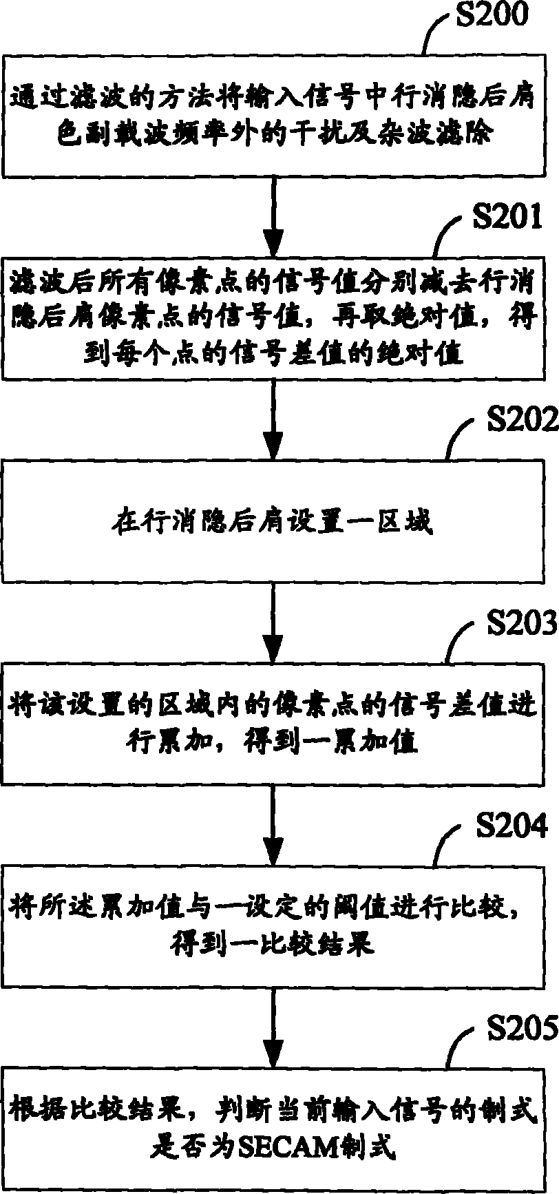 Method and device for detecting SECAM (Sequential Colour and Memory) system