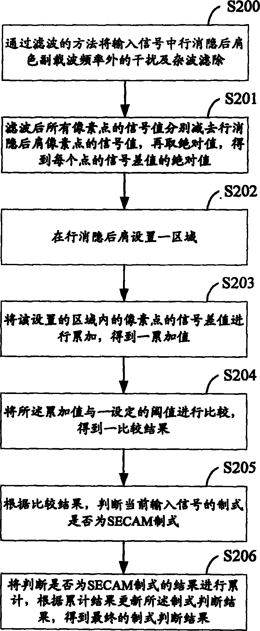 Method and device for detecting SECAM (Sequential Colour and Memory) system