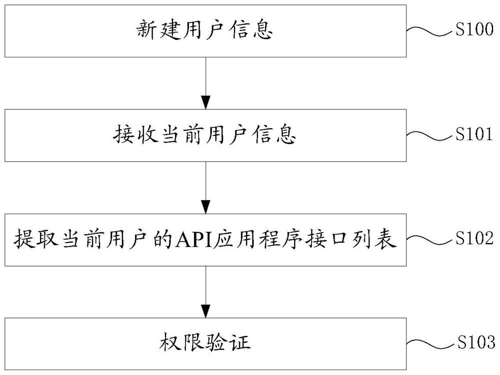 Dynamic configuration method, gateway and system of user rights