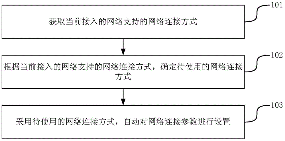 Method and device for setting network connection parameters