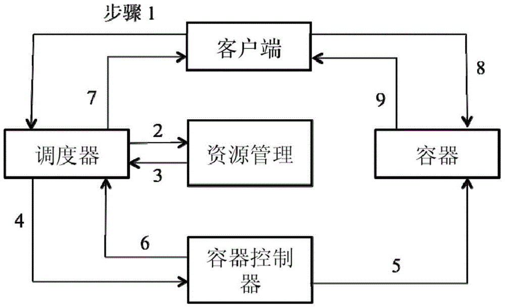 Virtual container based big data storage and management method