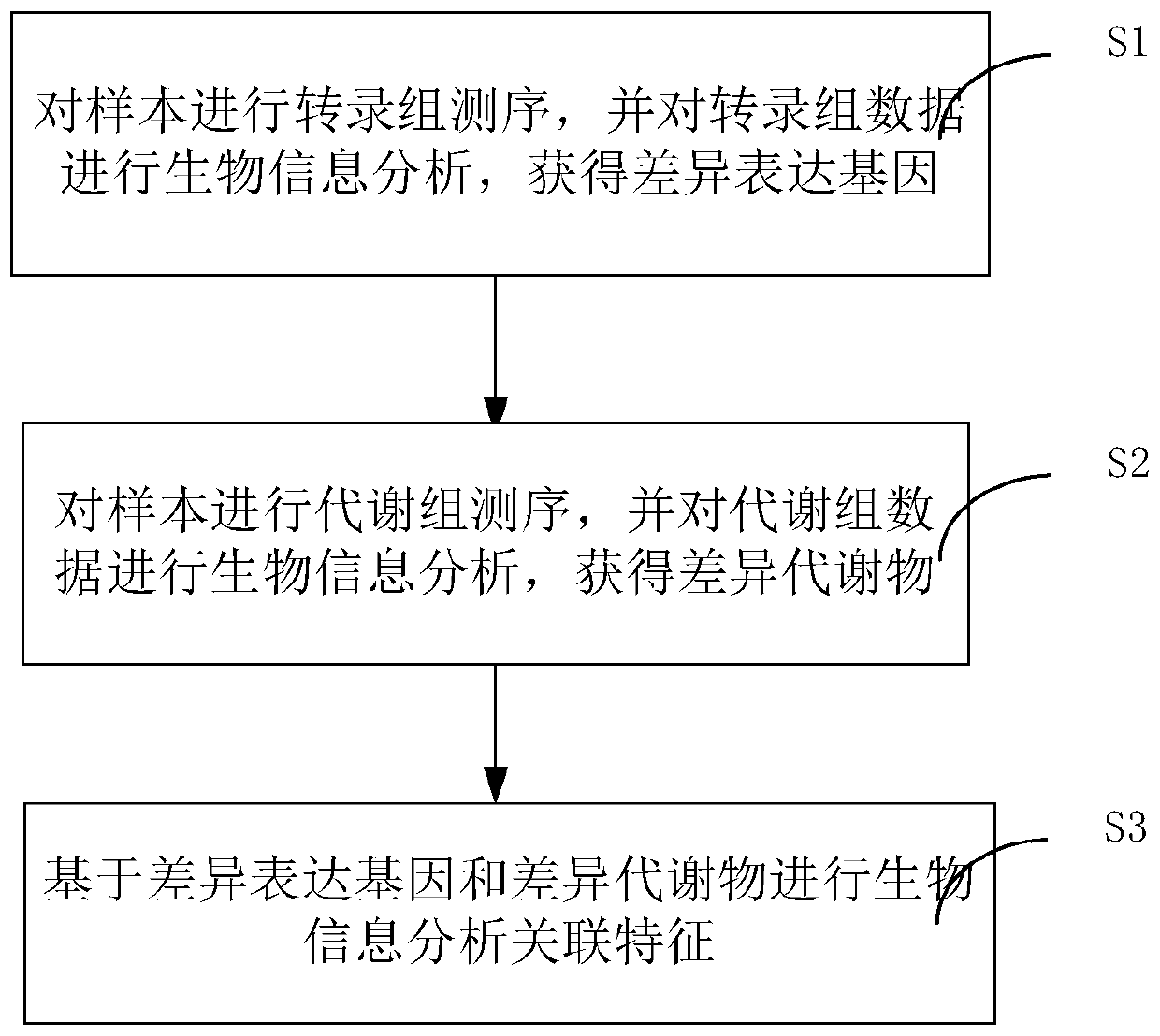 Method and system for association analysis of transcriptome and metabolome data