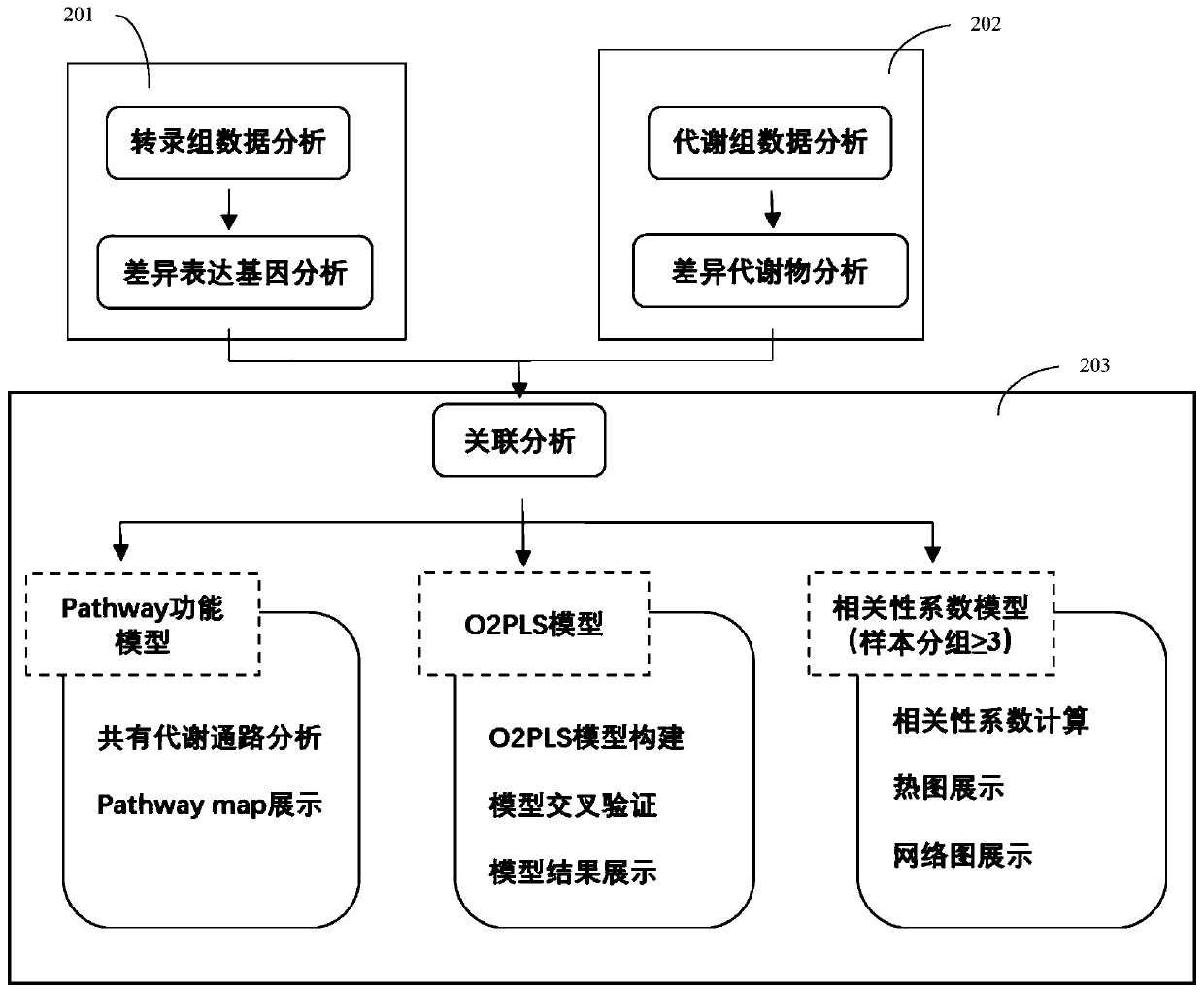 Method and system for association analysis of transcriptome and metabolome data