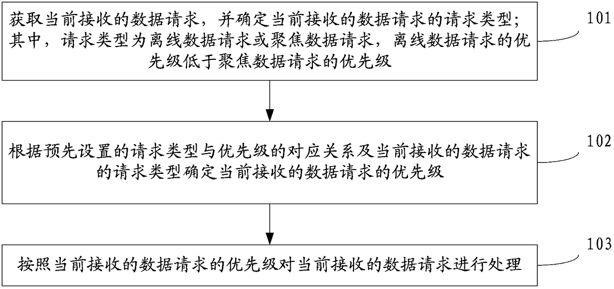 Data request processing method and device