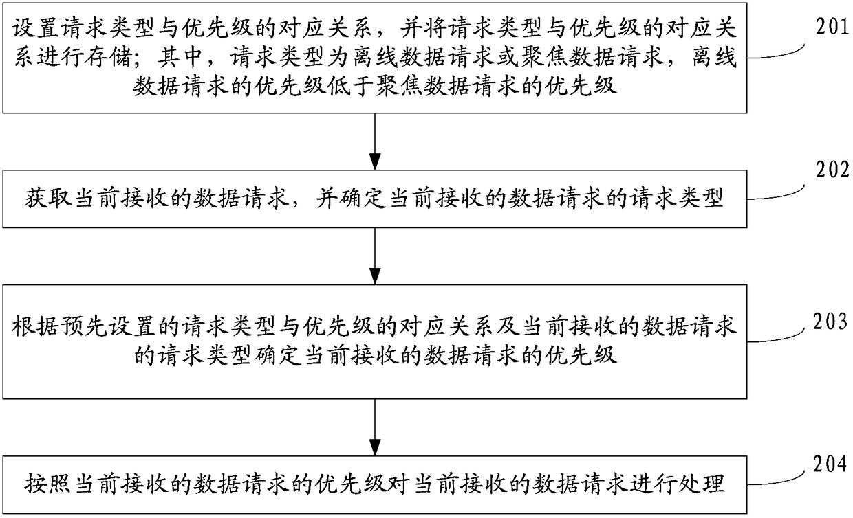 Data request processing method and device