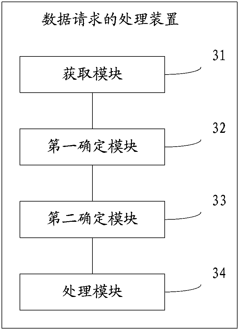 Data request processing method and device