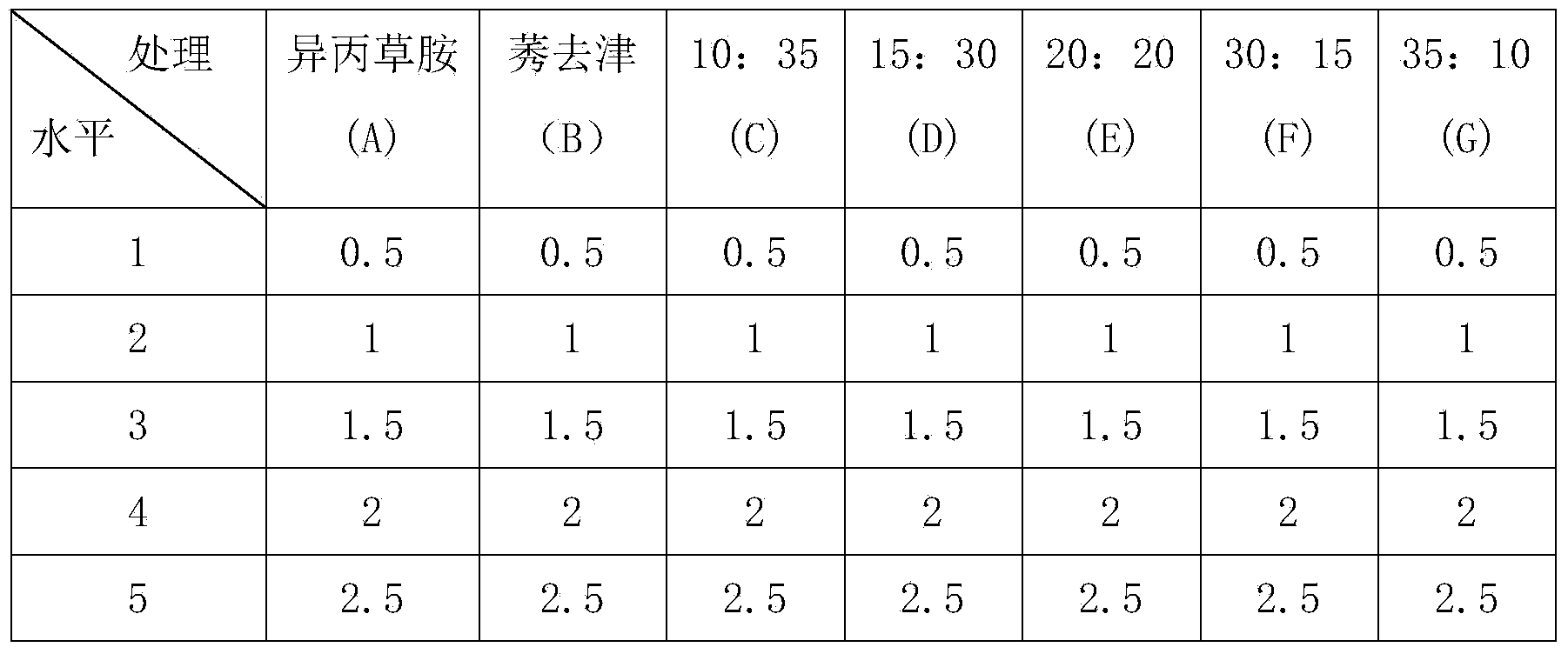 Post-emergence herbicide composition applied to corns