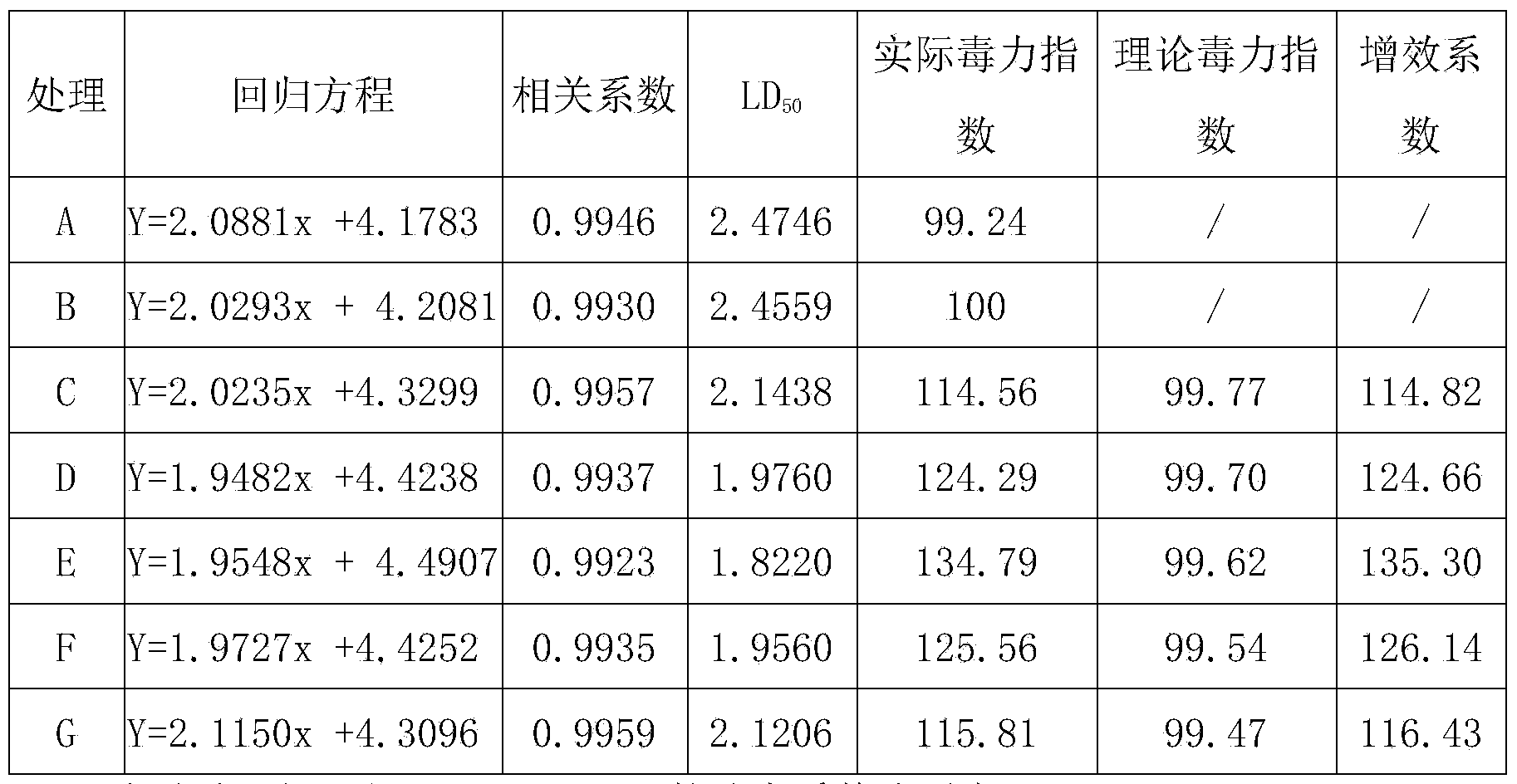 Post-emergence herbicide composition applied to corns