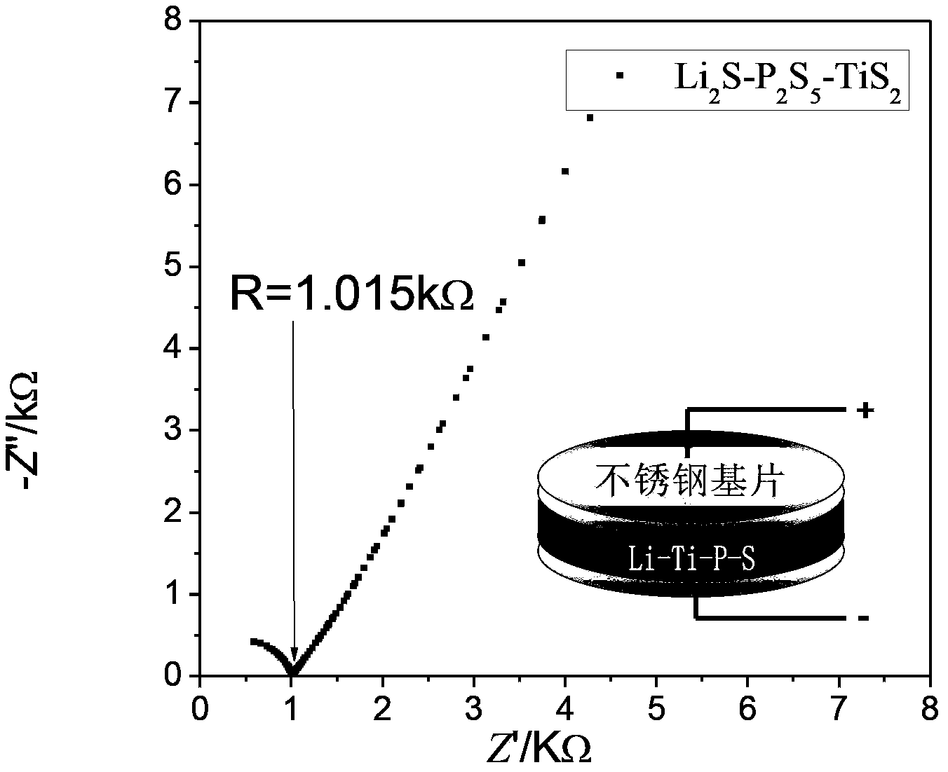 Li2S-P2S5-TiS2 amorphous electrolyte material