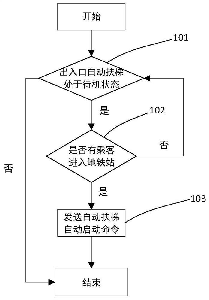 Automatic starting control system and method for escalator