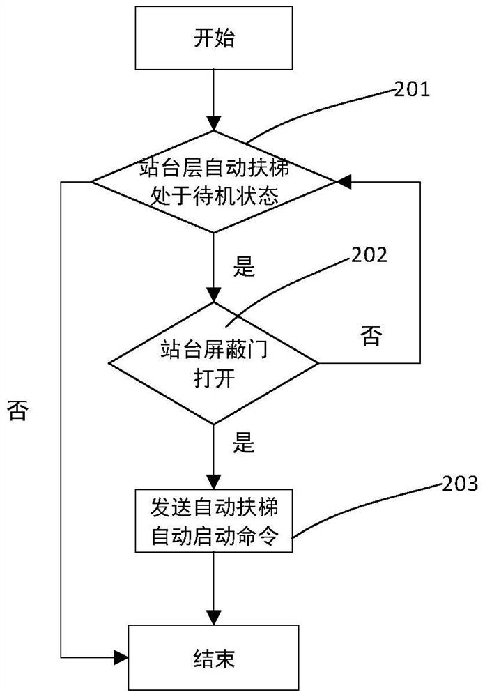 Automatic starting control system and method for escalator