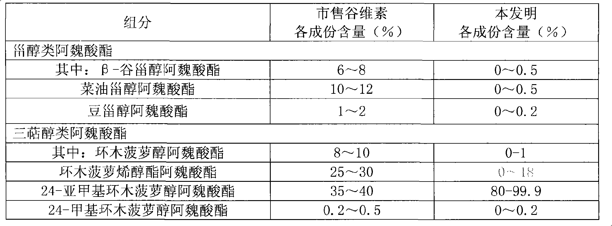 Functional food additive use of 24-methylene cycloartenyl ferulate