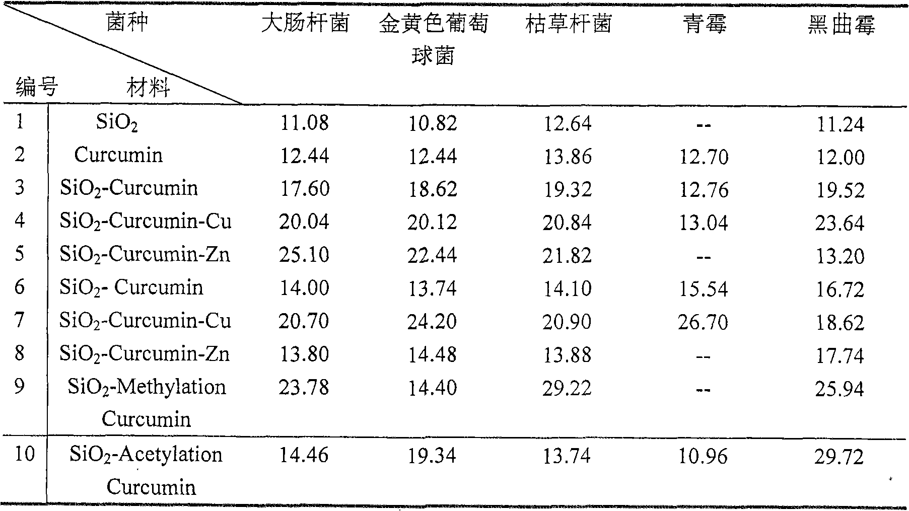 Hybrid material of silica-curcumin and derivatives thereof as well as preparation method of hybrid material