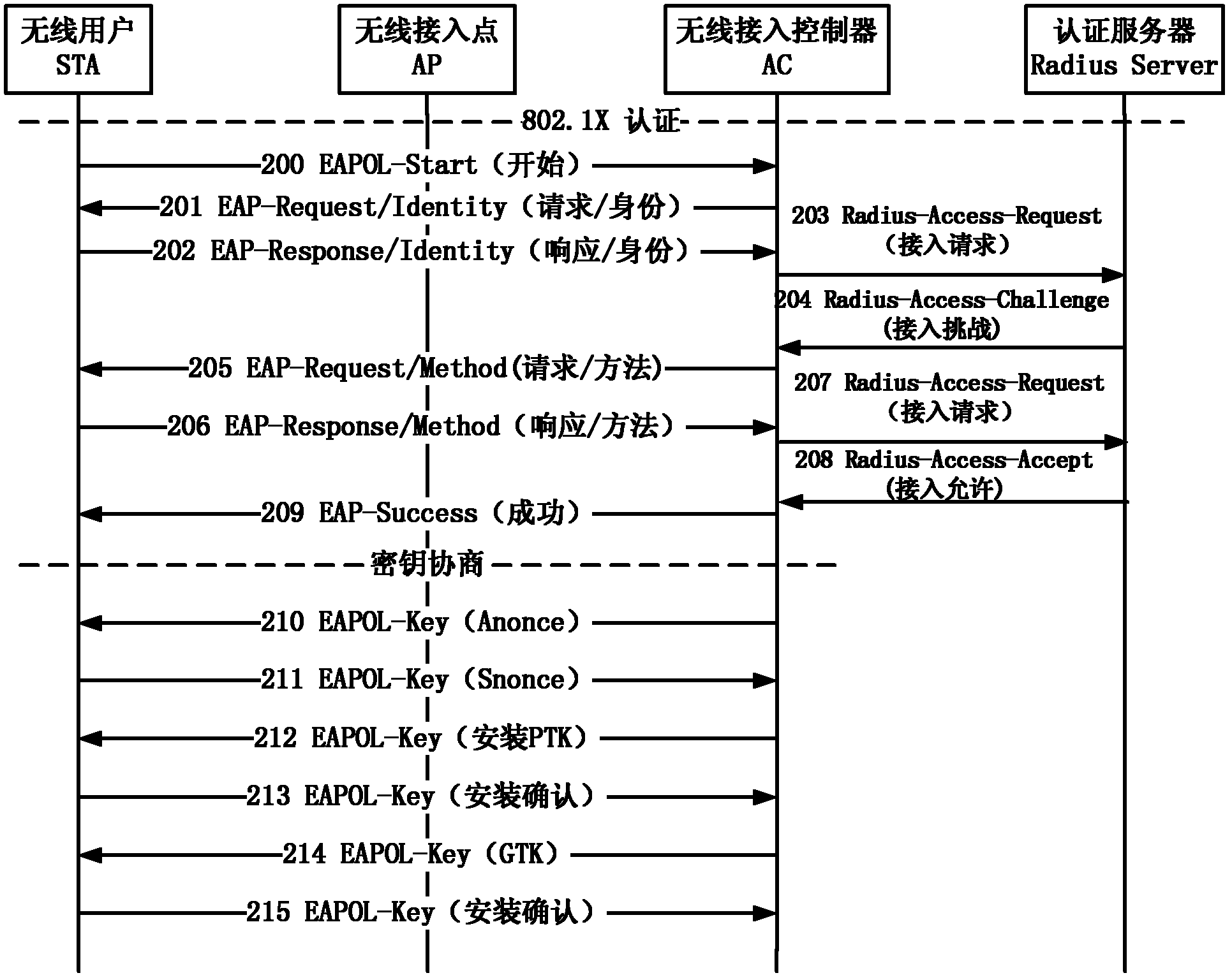 Method and system for wireless access controller concentrating identification under local transmitting mode