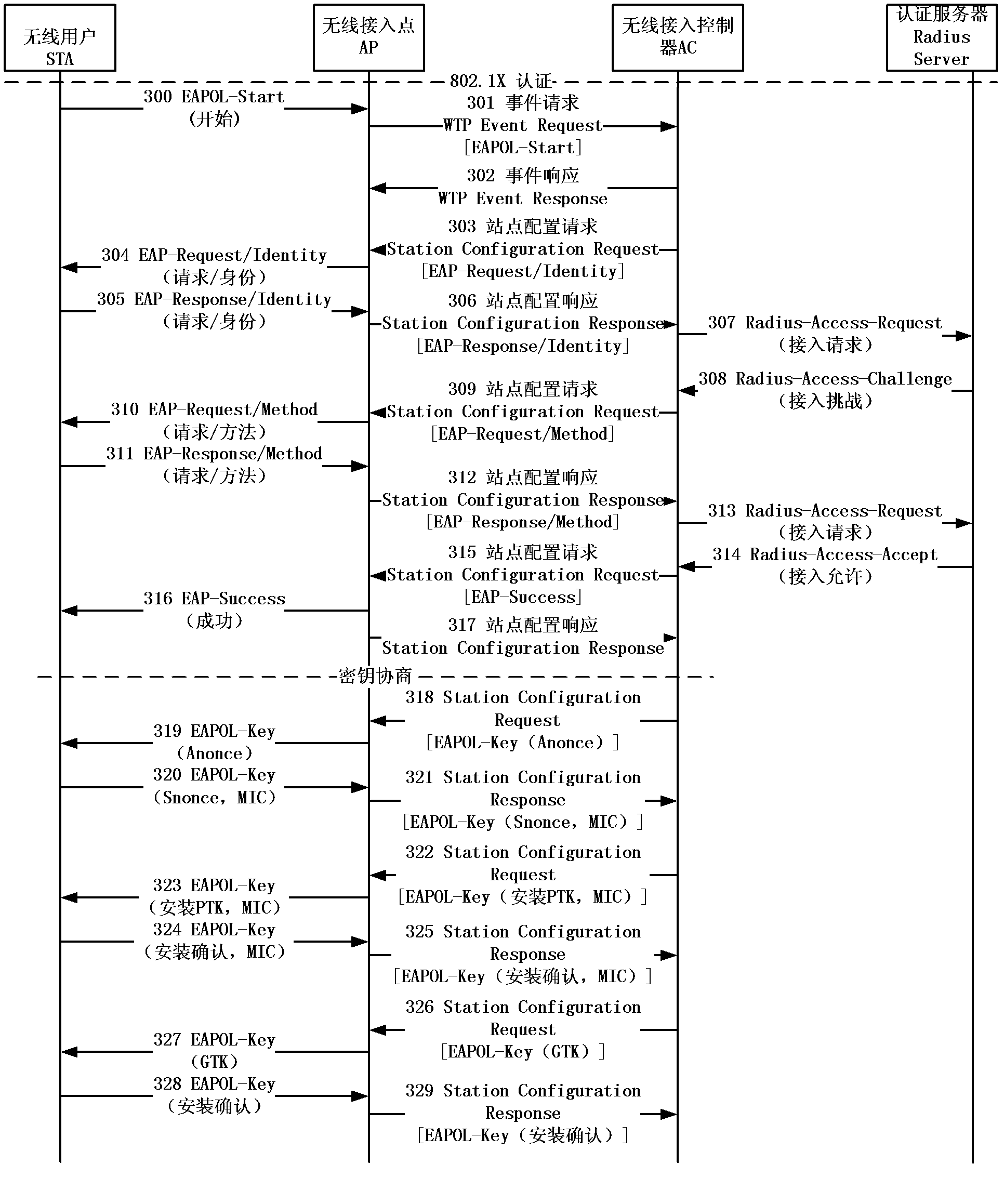 Method and system for wireless access controller concentrating identification under local transmitting mode