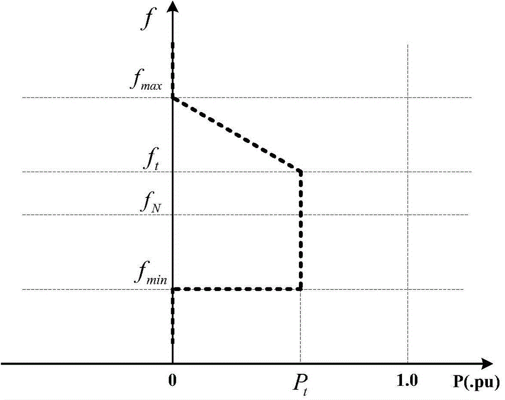 Frequency control method for multi-energy complement power supply system