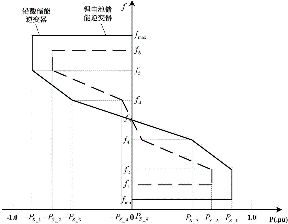 Frequency control method for multi-energy complement power supply system