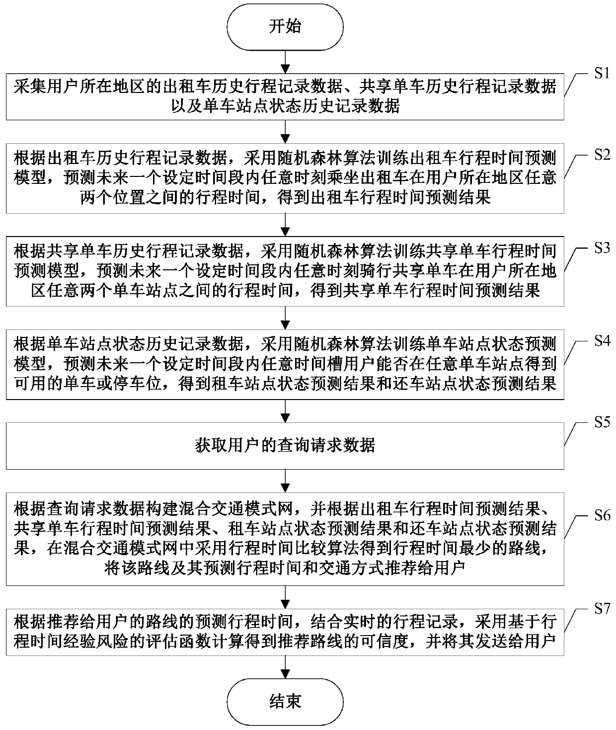 Travel route recommendation method based on mixed travel mode