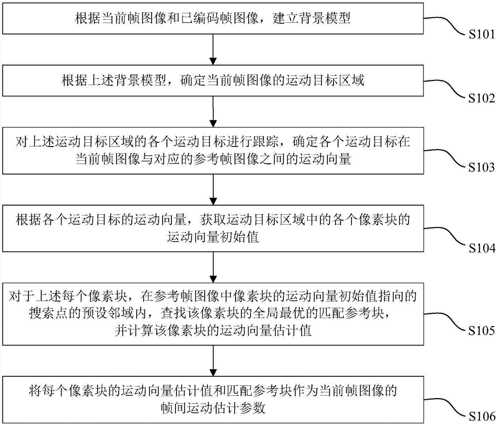 Interframe motion estimation method and device and electronic equipment