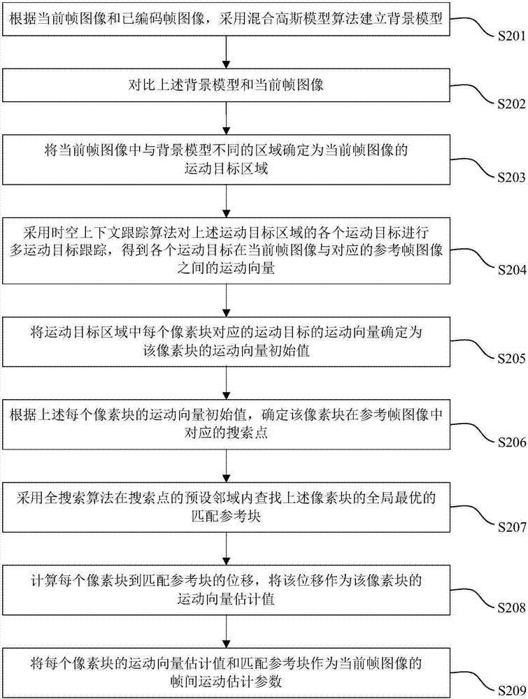 Interframe motion estimation method and device and electronic equipment