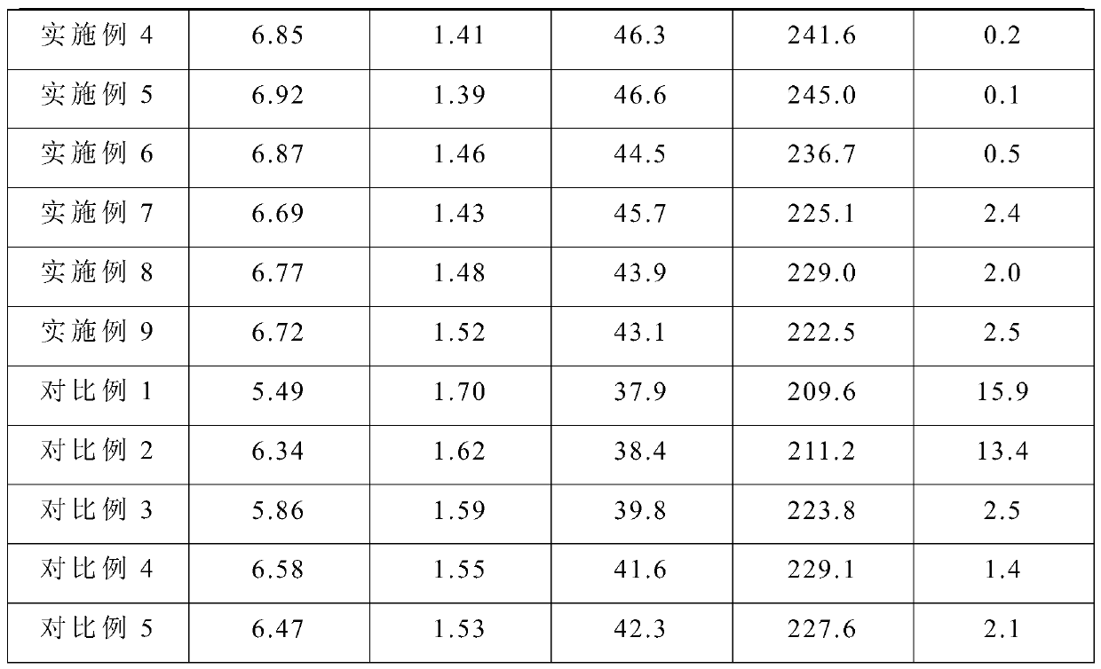 Method for improving soil property of tobacco field