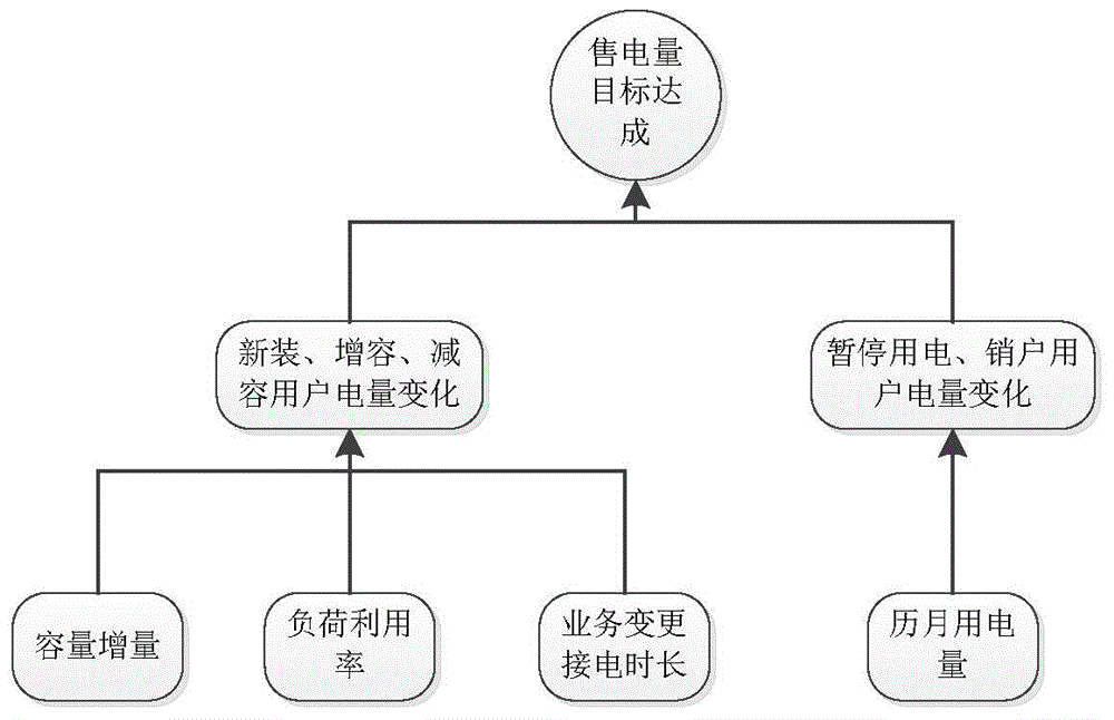 Method for short-term or long-term prediction of electricity sales amount changes of enterprises based on grey correlation