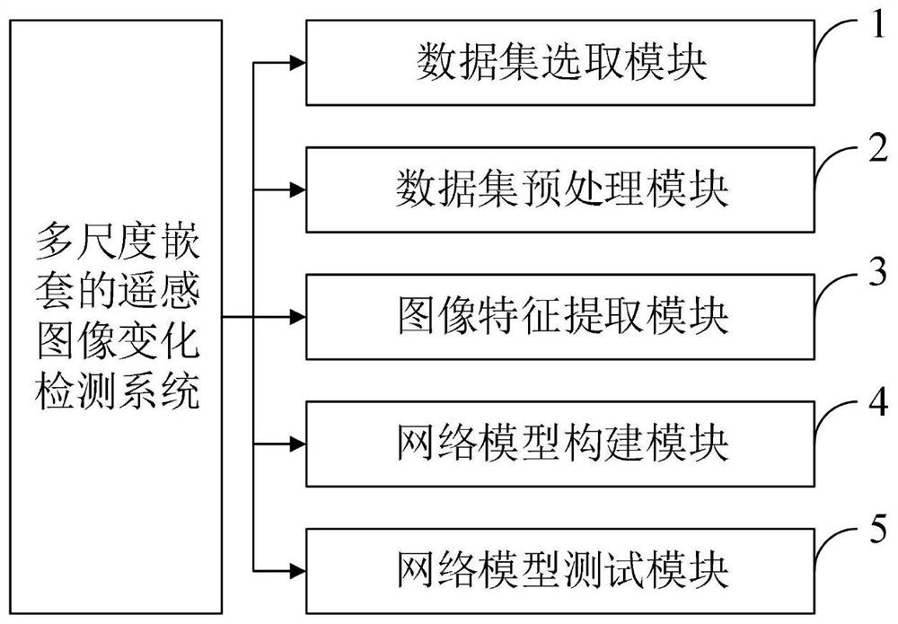 Multi-scale nested remote sensing image change detection method and system and computer terminal