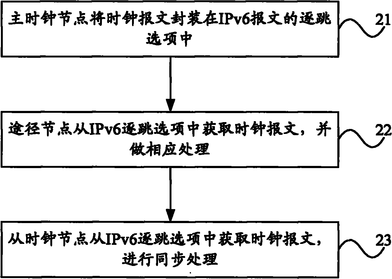 Method, device and system for processing clock message