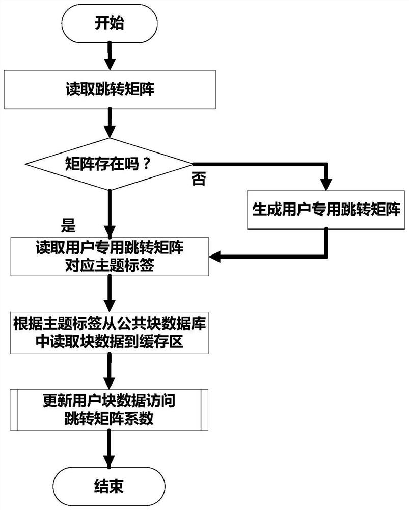 A smart sharing method and system based on block data