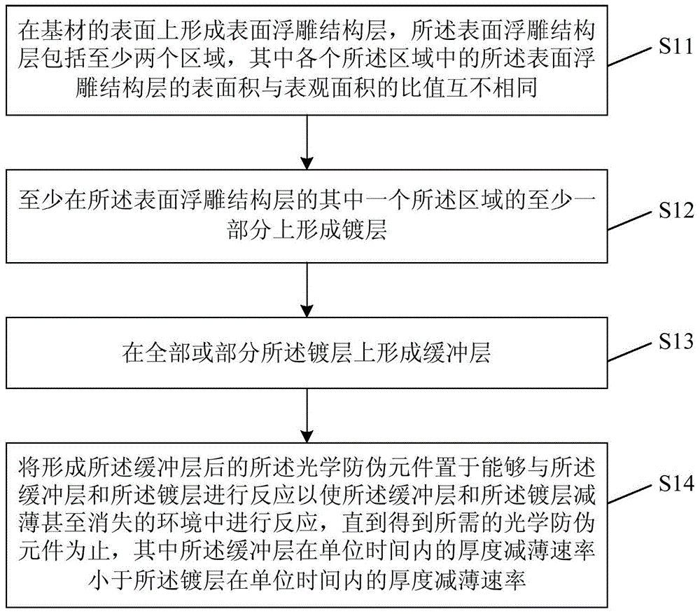 Method for preparing optical anti-fake element